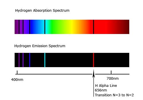 hydrogen absortion and emission spectra showing the Hydrogen α